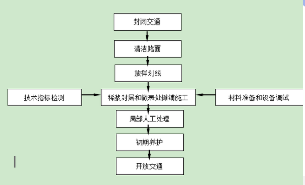 微表處和稀漿封層施工流程